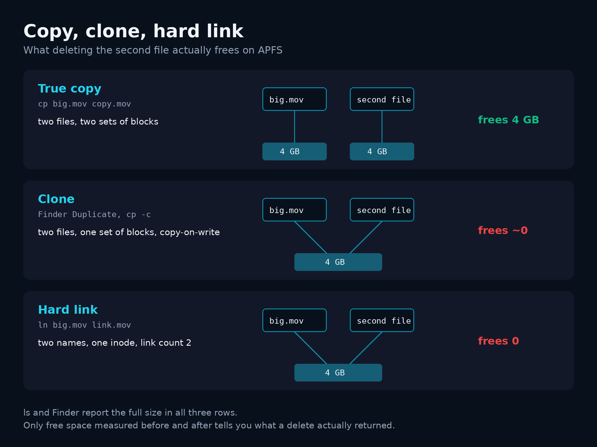 Diagram comparing a true copy, an APFS clone, and a hard link, showing that deleting the second file frees 4 GB, almost nothing, and nothing